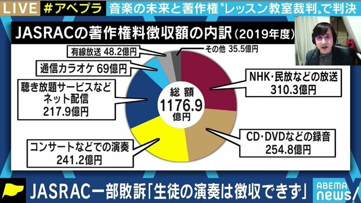 音楽教室vsJASRACの訴訟から考える…「生徒による演奏」は教育か、それとも商売か