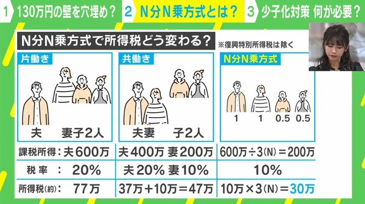 N分N乗方式 政府は“多くの世帯はメリット受けられない”と慎重姿勢 お金の専門家「給料底上げの方が必要では」