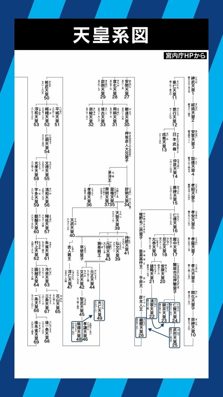 「”1杯だけ付き合ってくれ”と言っているようなもの」竹田恒泰氏・八木秀次氏が女性宮家創設に真っ向から反対