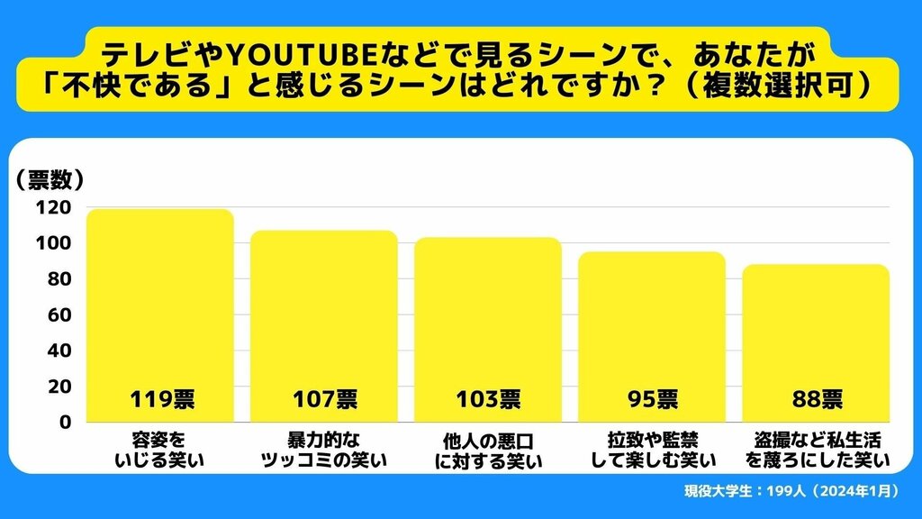 大学生のお笑いに対する意識調査 約6割が不快に感じるお笑いは「容姿をいじる笑い」【Z世代のホンネ】