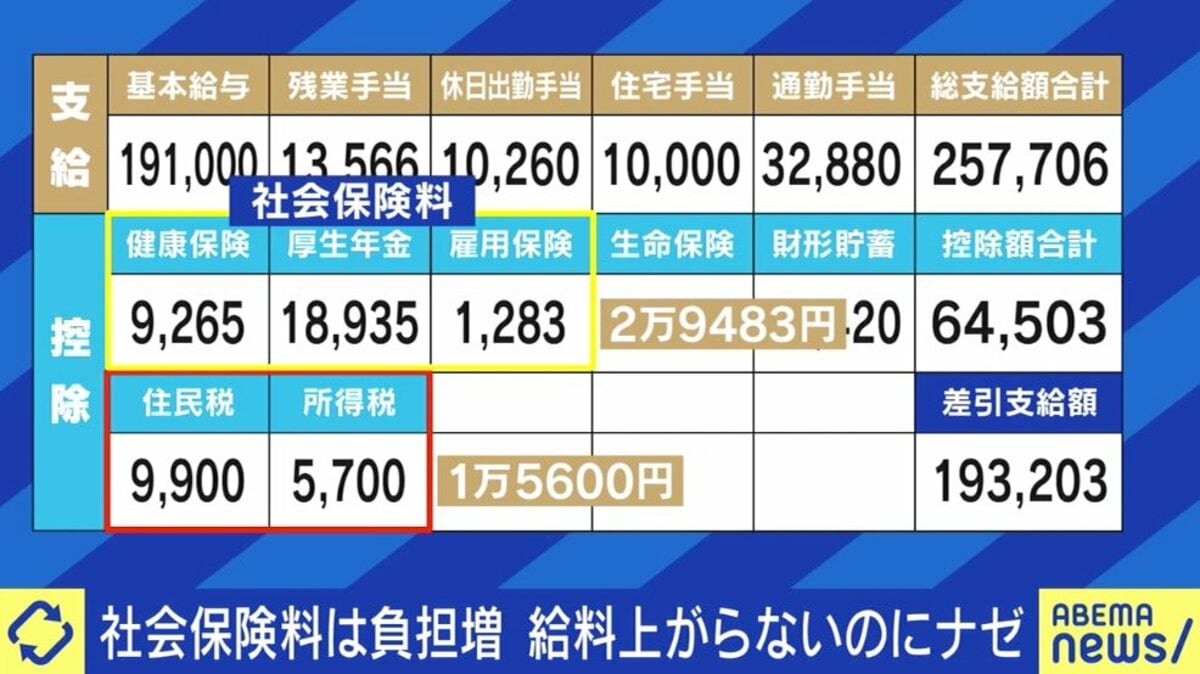 サラリーマンの手取り給与を圧迫する天引きの「社会保険料」、あなたは把握してる?  NHK党・浜田議員「給与税に変更すべき」税理士「学校教育でも隠されている」 | 経済・IT | ABEMA TIMES | アベマタイムズ