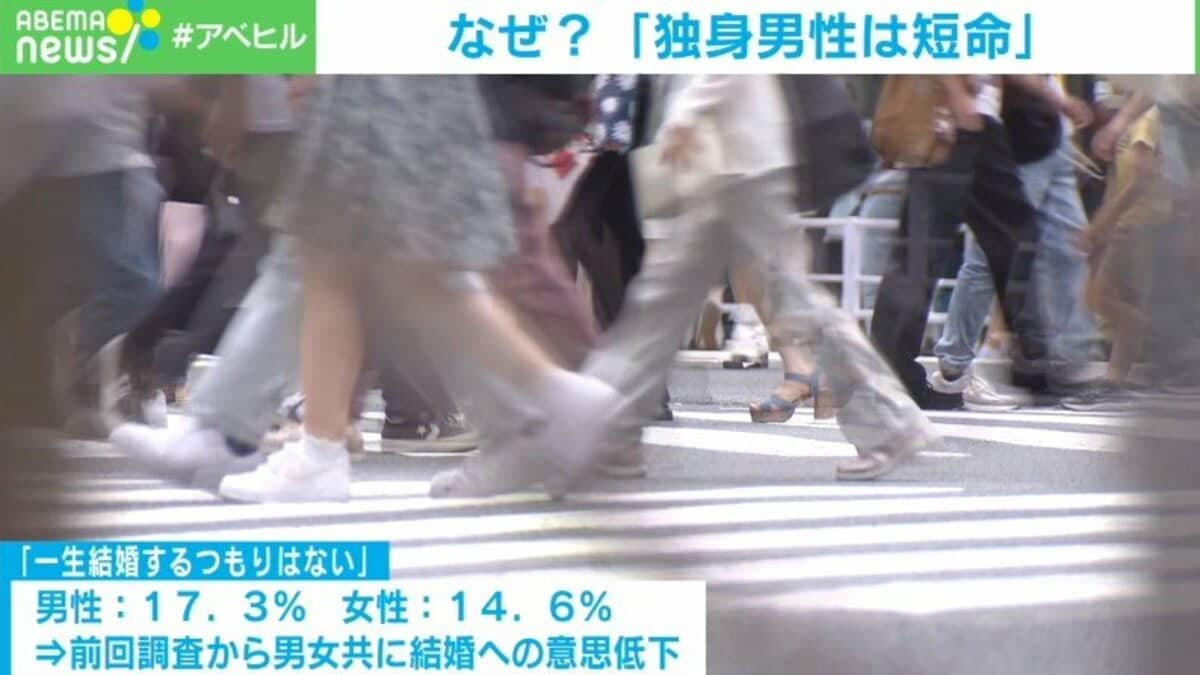 独身男性は短命 配偶関係別の死亡年齢データから判明か 国内 Abema Times