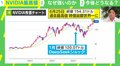 半導体大手「NVIDIA」が“株価最高値”を更新 技術者目線での理由とは？AI研究者が解説