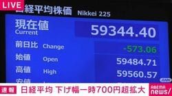 日経平均 下げ幅一時700円超拡大