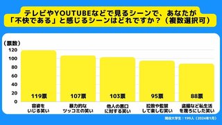 大学生のお笑いに対する意識調査 約6割が不快に感じるお笑いは「容姿をいじる笑い」【Z世代のホンネ】