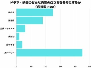 「ドラマ・映画のどんな内容の口コミを参考にする？」1位は「ストーリー」 【アンケート調査】