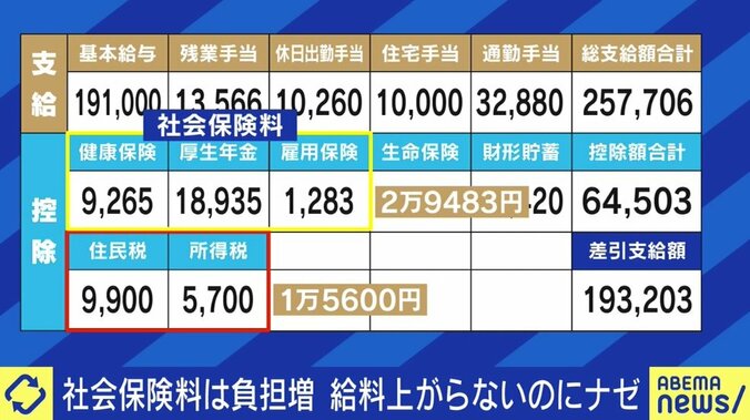 サラリーマンの手取り給与を圧迫する天引きの「社会保険料」、あなたは把握してる? NHK党・浜田議員「給与税に変更すべき」税理士「学校教育でも隠されている」 1枚目