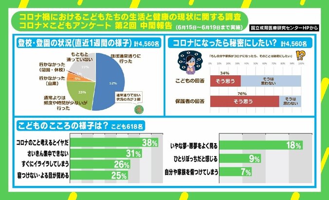 新型コロナで子どもの心は二極化？ “短い夏休み”を過ごす3つのポイント 2枚目