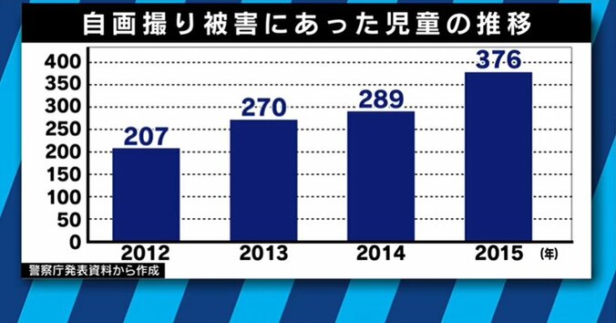 裸の“自画撮り”でTwitterフォロワーが５万人に…性的な投稿をしてしまう子どもたち 2枚目