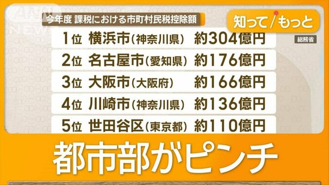 ふるさと納税、大都市の税収流出が深刻　「稼ぐ」川崎市は1300万円の市営バス出品 1枚目