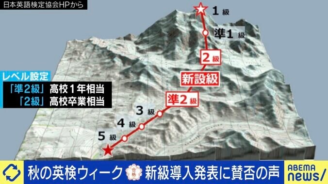 DaiGo「資格ビジネスでしかない」 英検準2級と2級の間に“新級”導入で日本人の英語力は向上する？ 1枚目