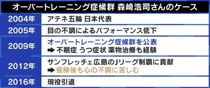 「試合に出なければ、次の年には無職のリスクがある」サッカー権田修一選手も直面した“オーバートレーニング症候群” 経験者が明かす苦悩と負のスパイラル 3枚目