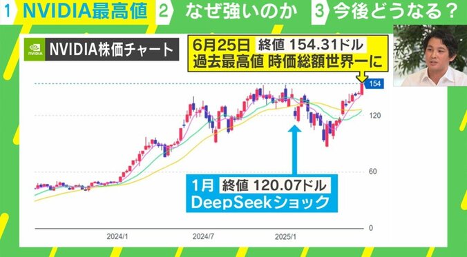 半導体大手「NVIDIA」が“株価最高値”を更新