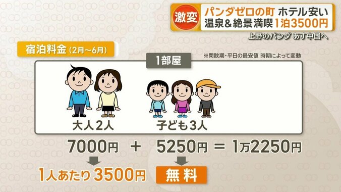 大人1人あたり3500円という破格の安さ