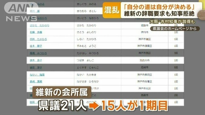 維新の会の県議21人のうち15人が1期目