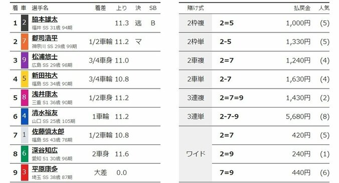 ファン投票1位の脇本雄太がドリームレースを逃げて勝利／名古屋：オールスター競輪 2枚目