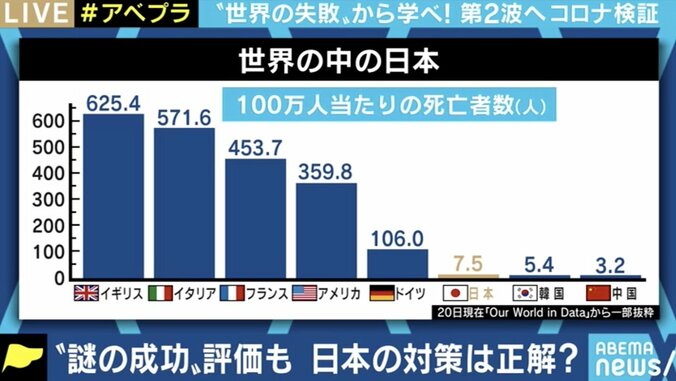 アメリカ・ブラジル経済優先型、スウェーデンの集団免疫型…各国の“失敗”から得られる新型コロナ対策の教訓は 6枚目