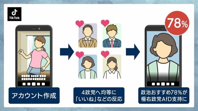 TikTokの実験（※イメージ）