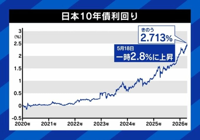 日本10年債利回り