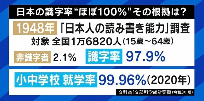 EXIT兼近「書けないことがボケだと思われる」 日本の識字率「ほぼ100％」は幻想？ 当事者の不安とは 2枚目