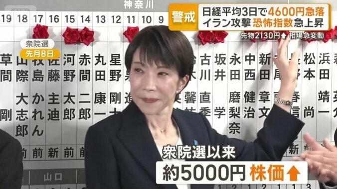 衆院選以来は株価5000円近く上昇も…