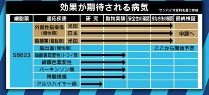 脳損傷患者に希望の光？サンバイオ森敬太社長が語る「SB623」の期待と課題 3枚目