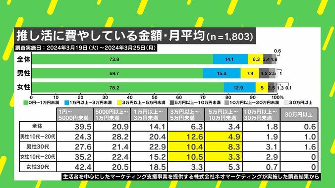 推し活に費やしているお金