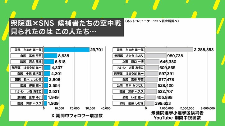 【写真・画像】国民民主が「政治×SNS」で無双! ショート全盛期の波に乗った? 衆院選の“空中戦”を徹底分析 4枚目