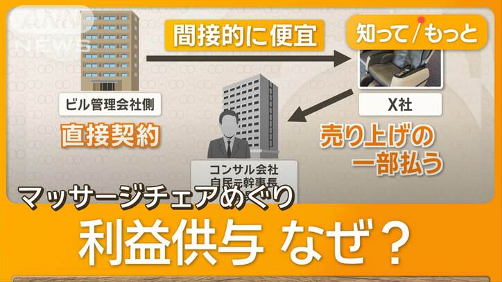 元自民幹事長の長男側に4億円　羽田ビル会社会長ら辞任「長年の人間関係断ち切れず」