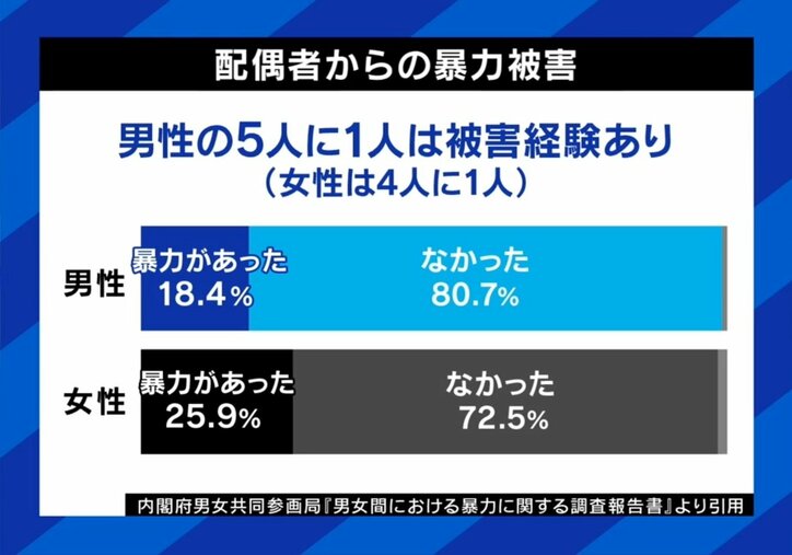 配偶者からの暴力被害