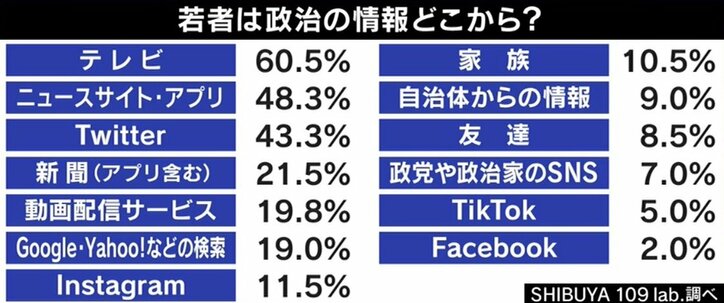 インターネットで政治は変わったのか？ ひろゆき氏「若者を見下しすぎ。ネットに情報が増えても投票に行かない」国政選挙における本当の問題点は“ゆるふわ戦略”と“減点主義”？