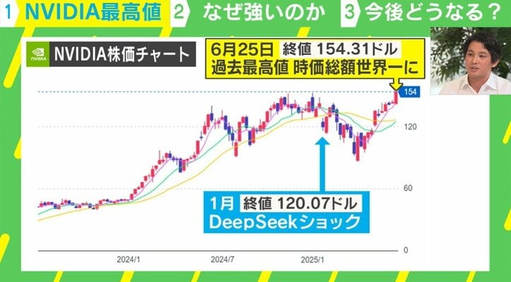 半導体大手「NVIDIA」が“株価最高値”を更新
