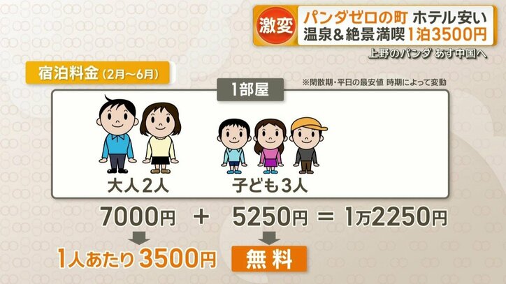 大人1人あたり3500円という破格の安さ