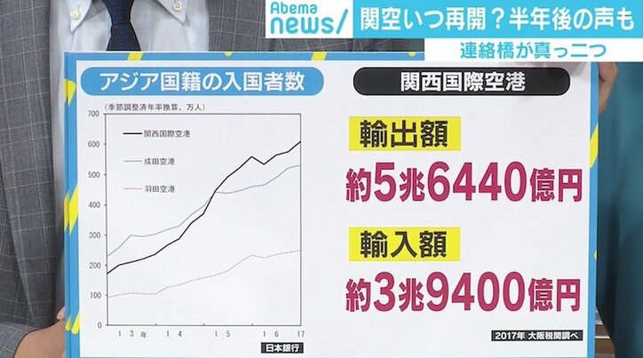 浸水・連絡橋破損で再開の目処立たず 物流で大きな役割果たす関西空港、経済への影響懸念も