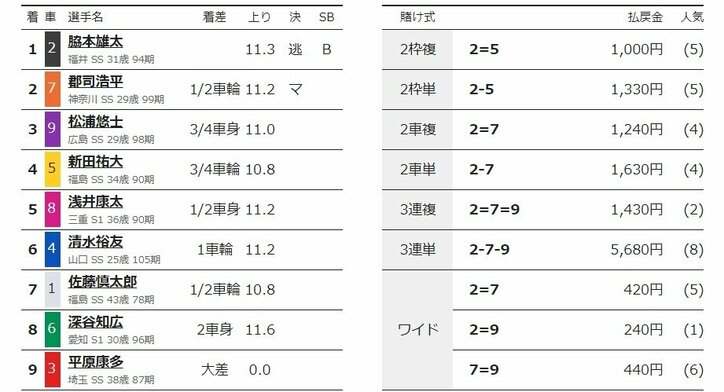 ファン投票1位の脇本雄太がドリームレースを逃げて勝利／名古屋：オールスター競輪