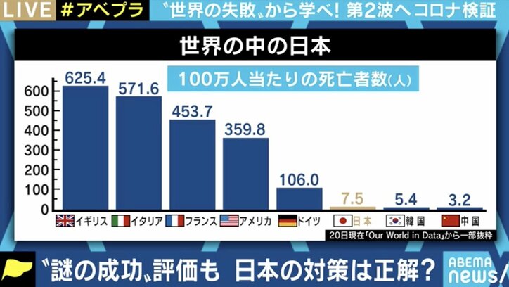 アメリカ・ブラジル経済優先型、スウェーデンの集団免疫型…各国の“失敗”から得られる新型コロナ対策の教訓は