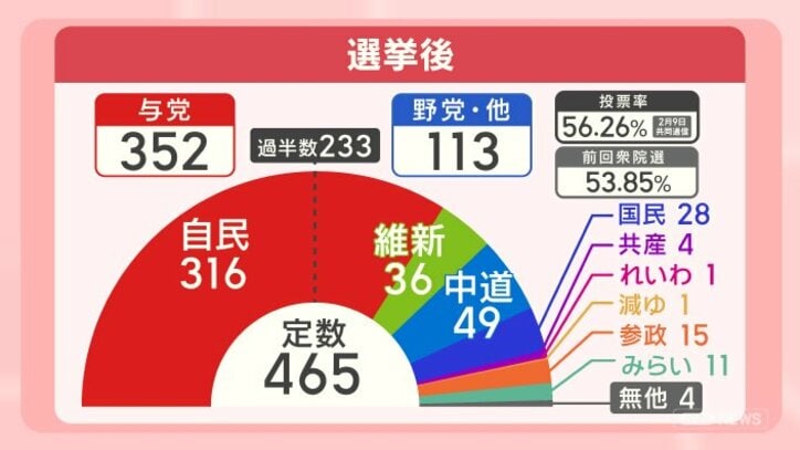 高市人気の正体は？衆院選をデータで分析 見えてきた自民歴史的大勝のワケ