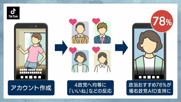 TikTokの実験（※イメージ）