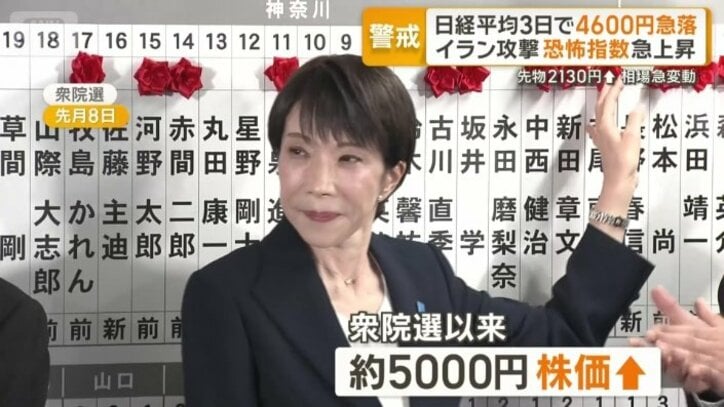自民党圧勝で株価5000円近く上昇も…