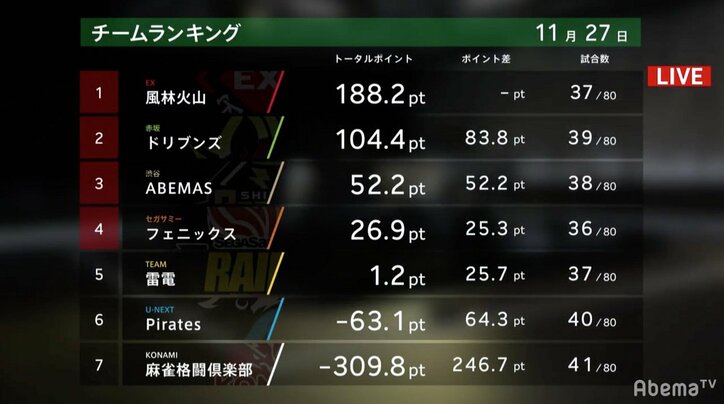 鈴木たろうの“神の導き”チームは10月8日以来の首位浮上/麻雀・大和証券Mリーグ