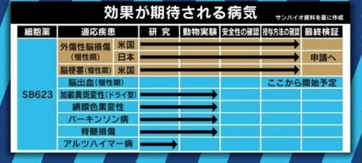 脳損傷患者に希望の光？サンバイオ森敬太社長が語る「SB623」の期待と課題