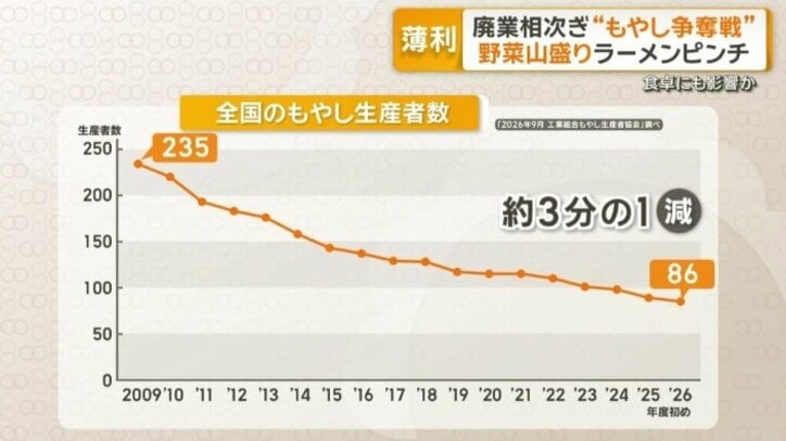 全国のモヤシ生産者