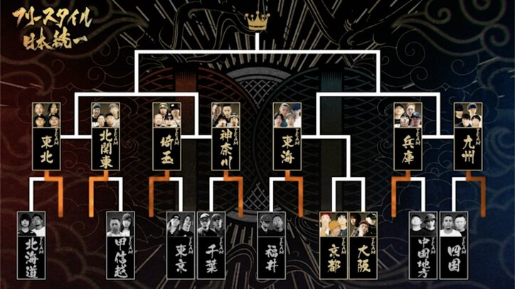 『フリースタイル日本統一』番組最年少17歳の楓が2連勝で“チーム東海”勝利に大貢献！呂布カルマ、“呂布さんの優勝は見たくない”発言したKANDAIを“チーム福井”から味方に吸収