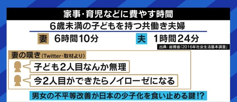 男女平等が少子化救う 得手不得手で役割も変えるべき 専業主夫の葛藤と現実 経済 It Abema Times