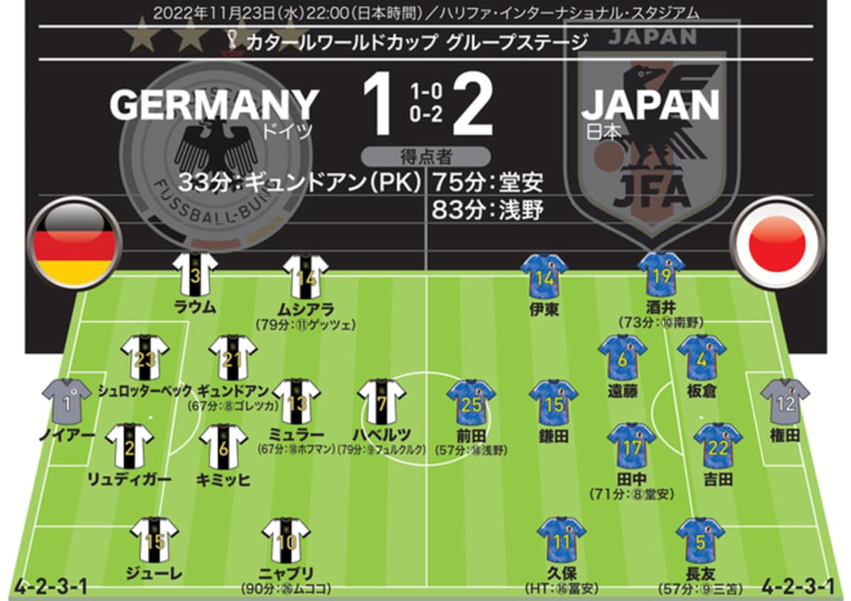 日本2-1ドイツ｜採点＆寸評】浅野、堂安が交代出場から歴史に