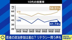 「18歳選挙権」から10年、若者の政治参加は進んでる？変化と課題を分析「参院選は時代の転換点」「18歳の被選挙権は進んでいない。若者政策のプライオリティが低い」