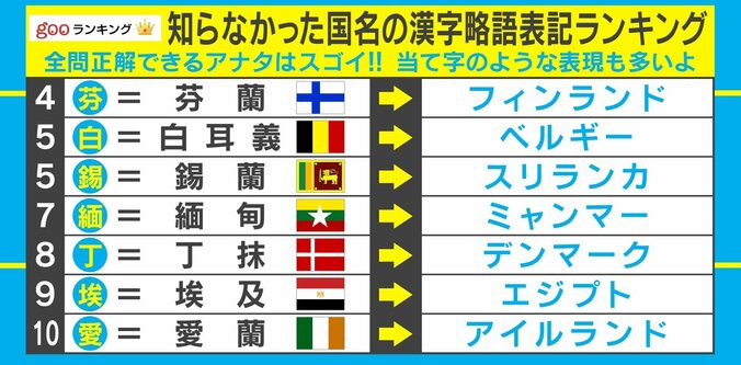 “秘”は世界遺産で有名なあの国「知らなかった国名の漢字略語表記ランキング」発表 3枚目