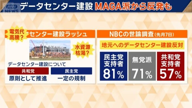 データセンター建設に賛否の声