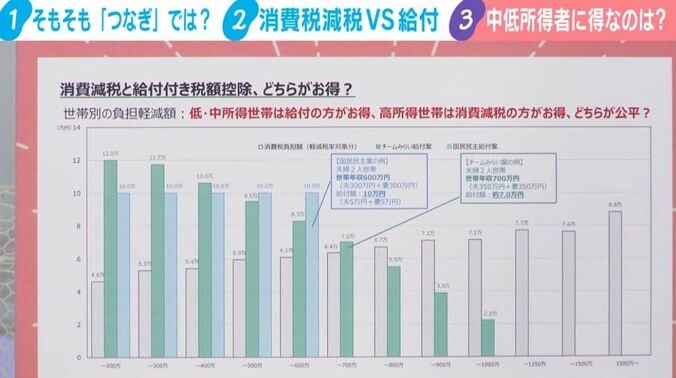 3案の比較グラフ