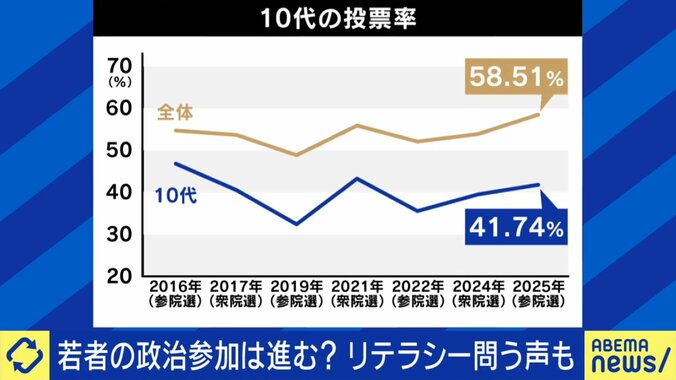 10代の投票率